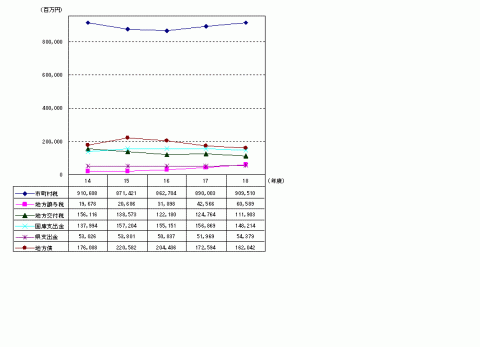 歳入項目推移