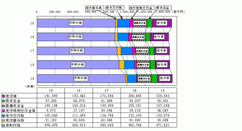 歳入項目推移