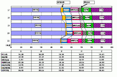 歳入項目の構成比