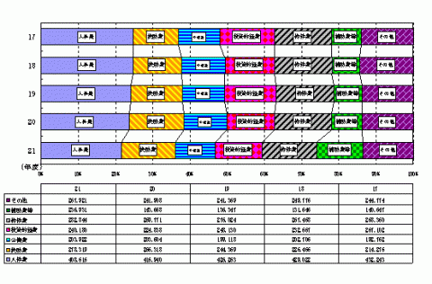 性質別歳出の構成比