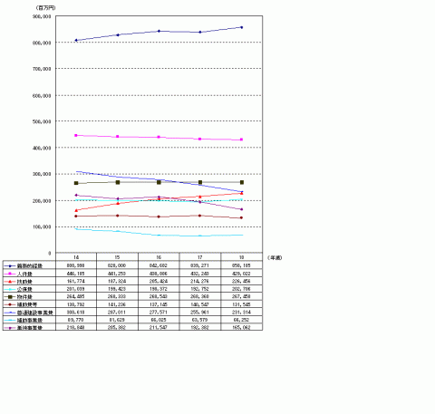 性質別歳出の推移