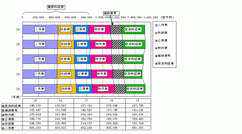 主な性質別歳出の推移