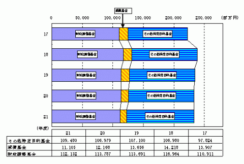 積立金現在高の推移