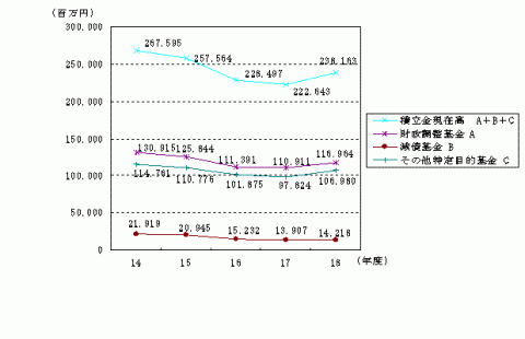 積立金現在高の推移