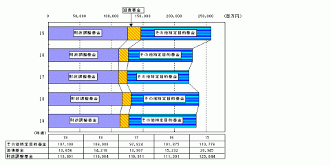 積立金現在高の推移