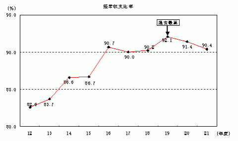 財政構造の弾力性