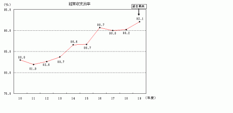 財政構造の弾力性