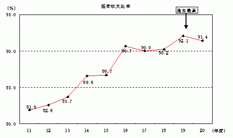 財政構造弾力性