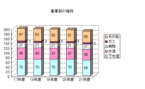 事業数の推移