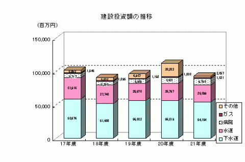 建設投資額の推移