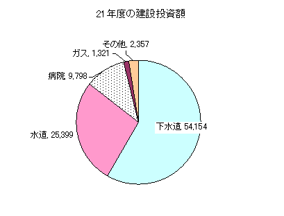 建設投資額