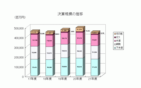 規模の推移