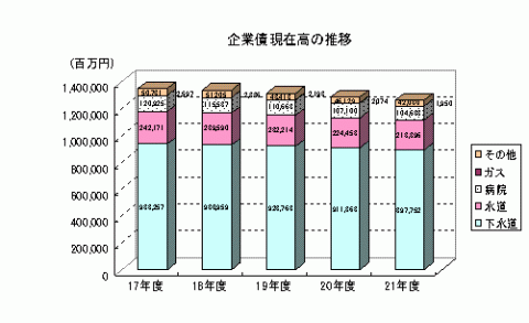 企業債現在高の推移