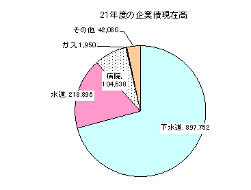 企業債現在高