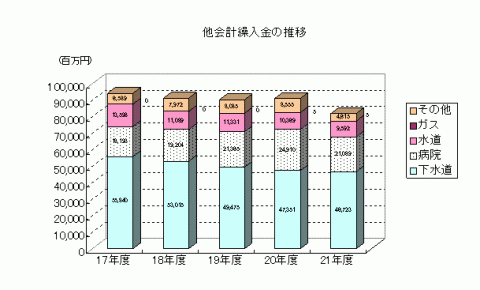 他会計繰入金の推移