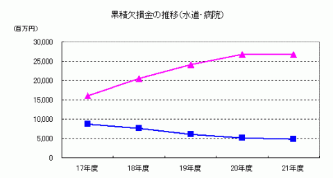 累積欠損金の推移