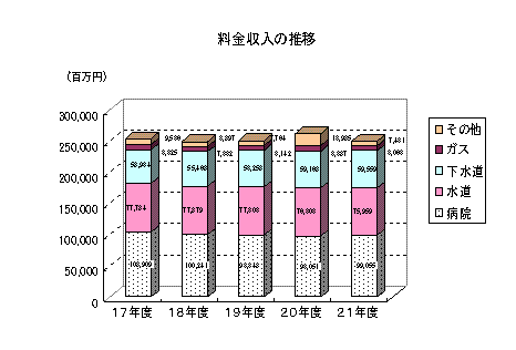 料金の推移