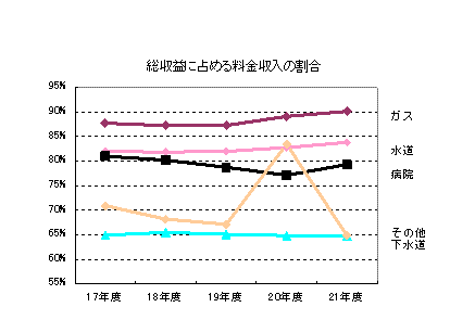 総収益に占める料金収入の割合