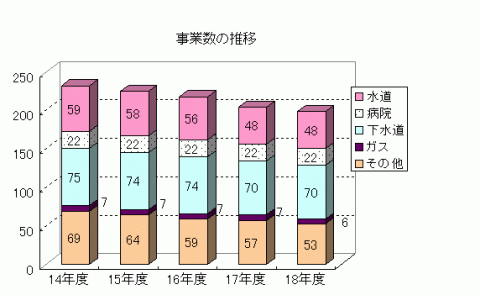 事業数の推移