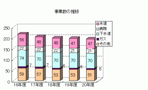 平成16年度から平成20年度までの事業数の推移