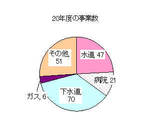 20年度事業数の事業別内訳