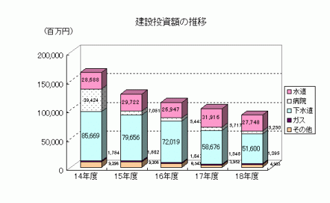 建設投資額の推移