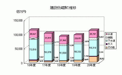 平成16年度から平成20年度までの建設投資額の推移