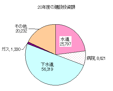 20年度の建設投資額の事業別内訳