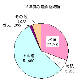 18年度の建設投資額