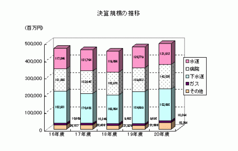 平成16年度から平成20年度までの決算規模の推移