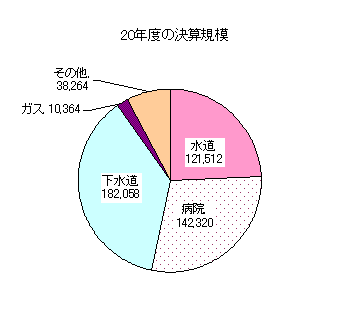 19年度決算規模の事業別内訳