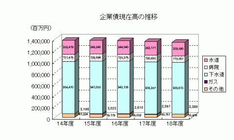 企業債現在高の推移