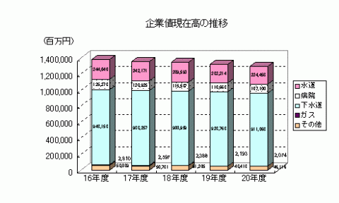 平成16年度から平成20年度までの企業債現在高の推移