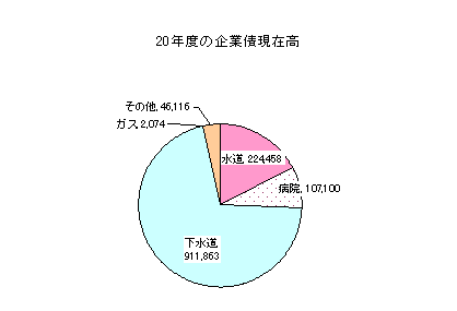 20年度の企業債現在高の事業別内訳