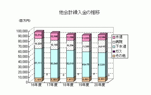 平成16年度から平成20年度までの他会計繰入金の推移