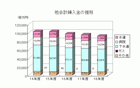 他会計繰入金の推移