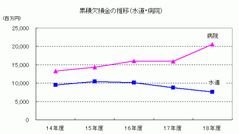 累積欠損金の推移（水道・病院）