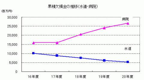 平成16年度から平成20年度までの累積欠損金の推移（水道・病院）