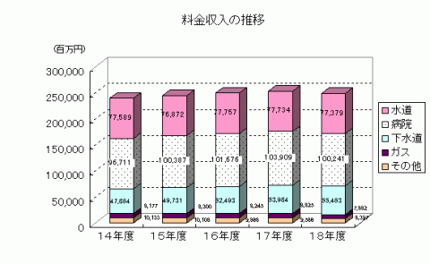 料金収入の推移