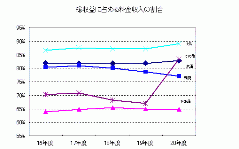 総収益に占める料金収入の割合の推移