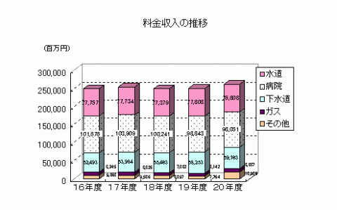 平成16年度から平成20年度までの料金収入の推移