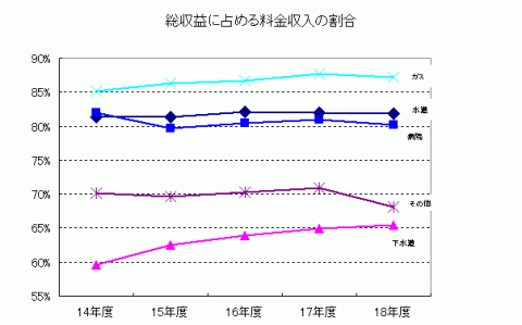 総収益に占める料金収入の割合