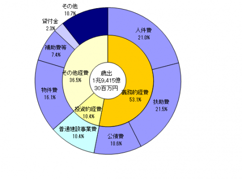 歳出の構成比