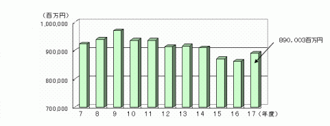 税収入額の推移を表すグラフ及び表