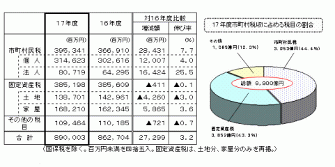 税目別の収入状況を表すグラフ及び表