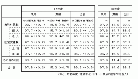 税目別の徴収率を表す表