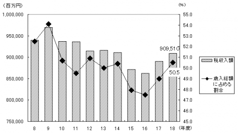 税収入額の推移