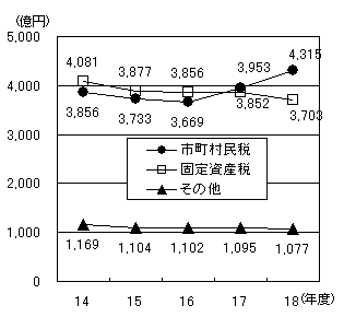 税目別の収入状況の推移