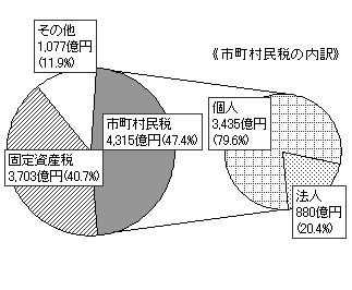 18年度市町村税収に占める税目別の割合