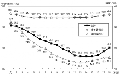 徴収率の推移